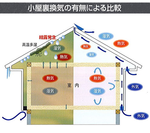 小屋裏換気 キャロットホーム