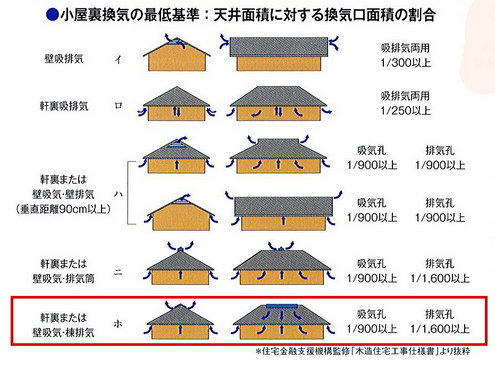 小屋裏換気 キャロットホーム